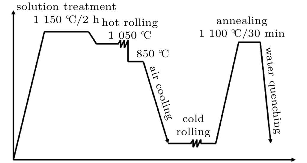 Alloy C276 Heat Treatment Curve